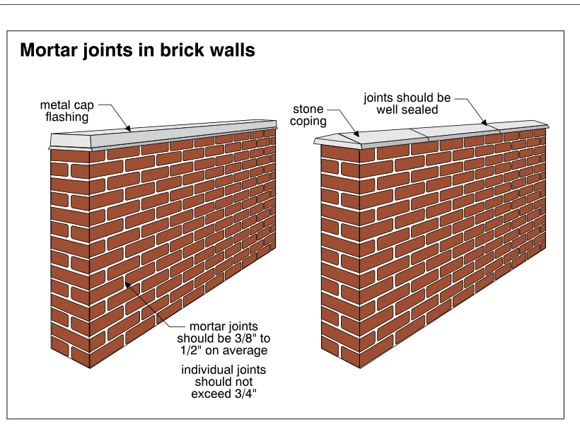 Mortar joints in brick walls