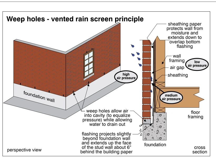 Weep holes - vented rain screen principle