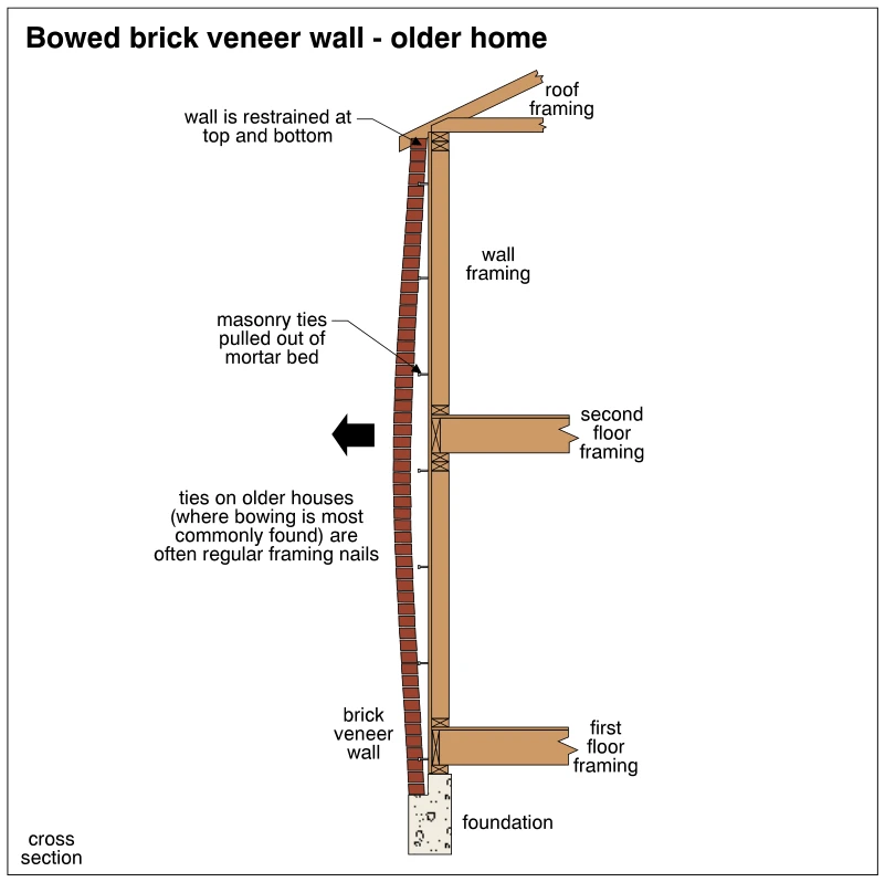 Bowed brick veneer wall - older home