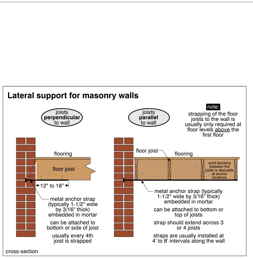 Lateral support for masonry walls
