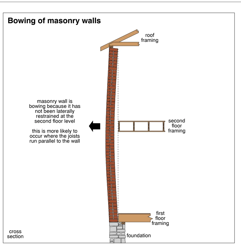Bowing of masonry walls