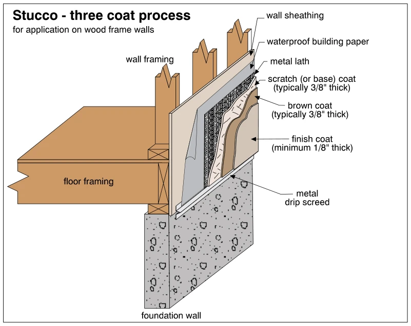 Stucco - three coat process