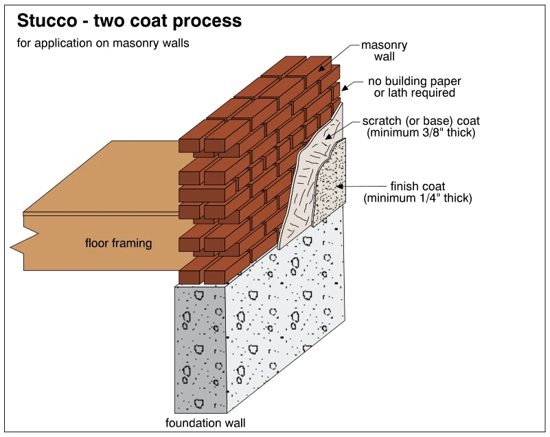 Stucco - two coat process