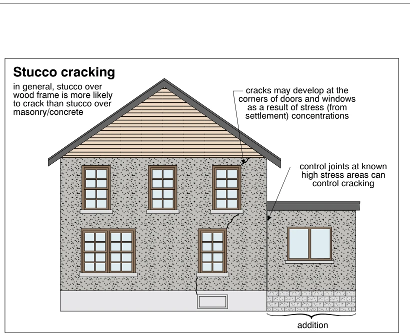 Stucco cracking