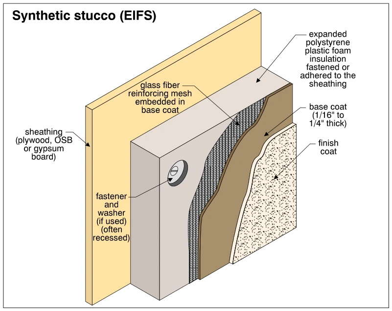 Synthetic stucco (EIFS)