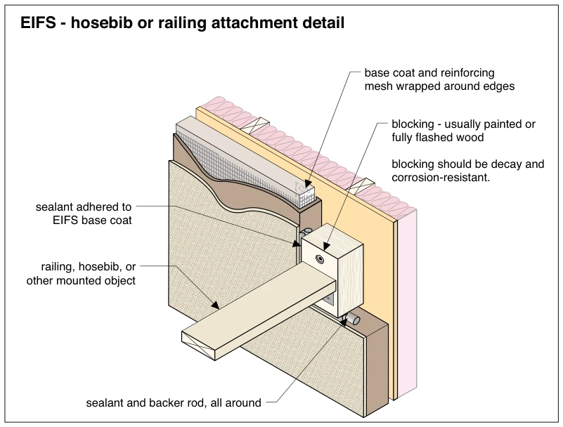EIFS - hosebib or railing attachment detail