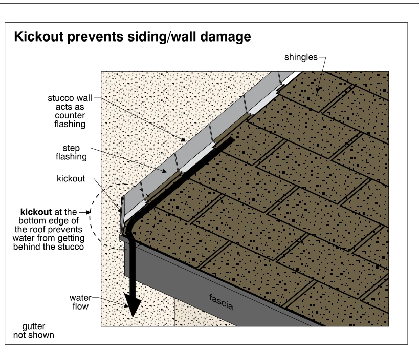 Kickout prevents siding/wall damage