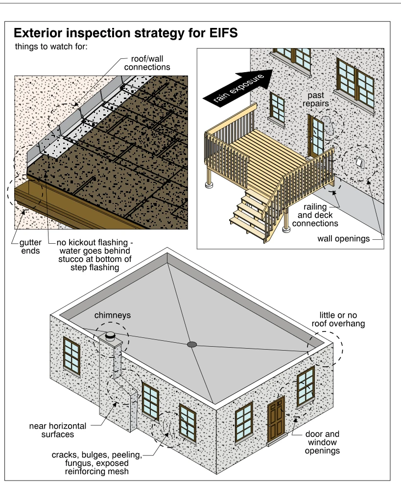 Exterior inspection strategy for EIFS