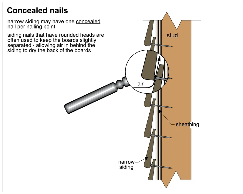 Concealed nails