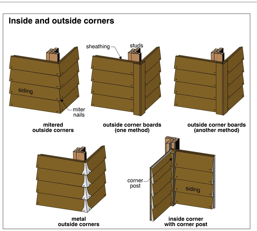 Inside and outside corners