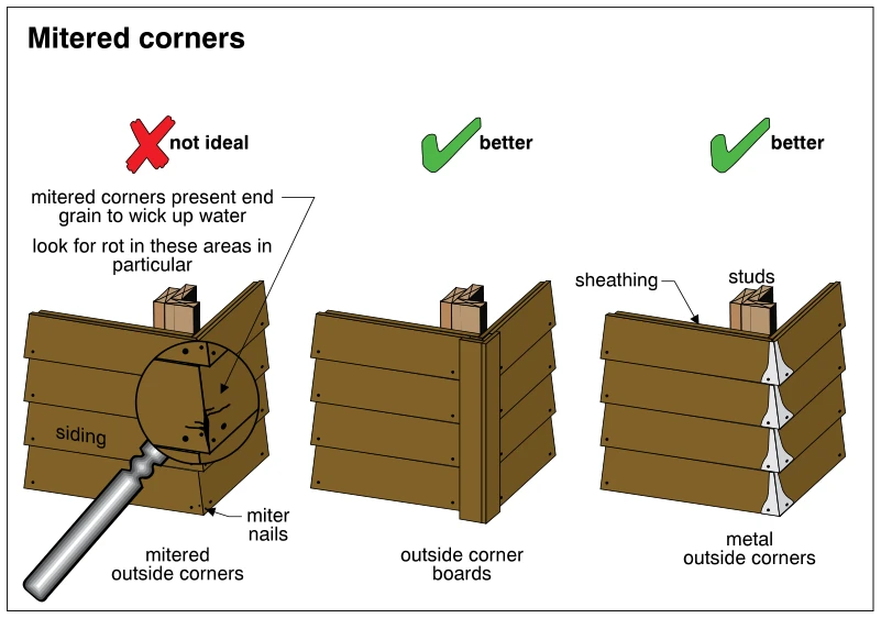 Mitered corners