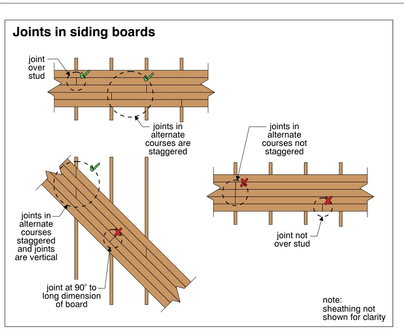 Joints in siding boards