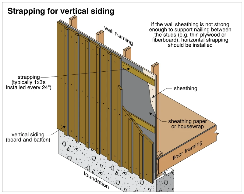 Strapping for vertical siding