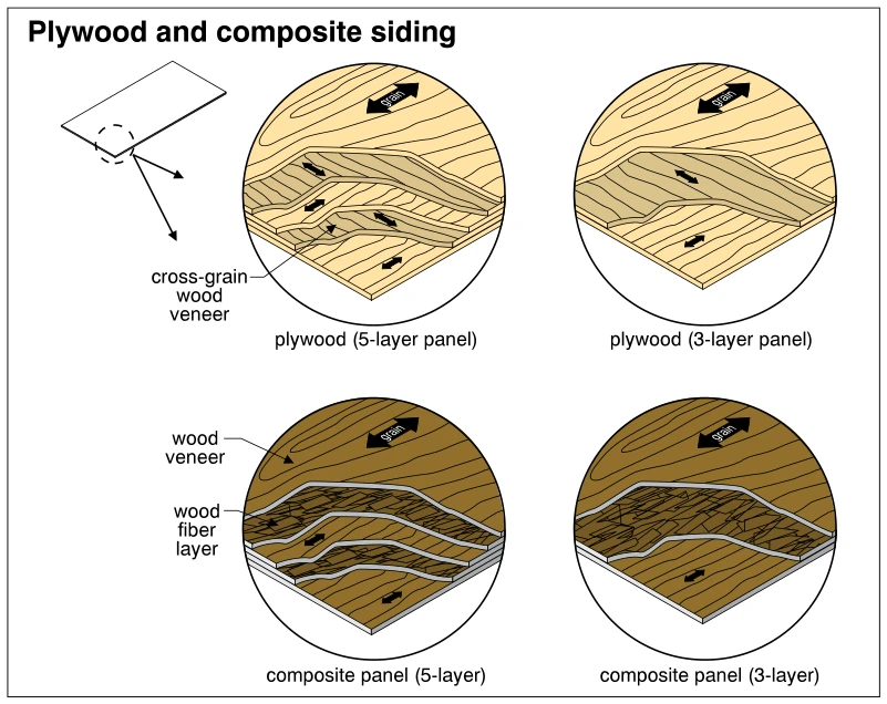 Plywood and composite siding