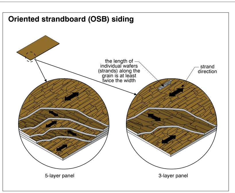 Oriented strandboard (OSB) siding