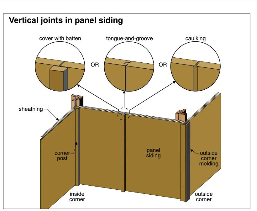 Vertical joints in panel siding