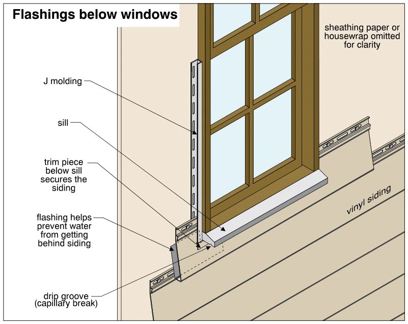 Flashings below windows