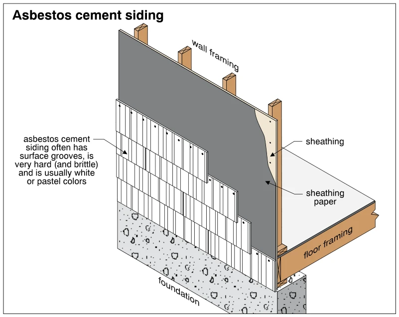 Asbestos cement siding