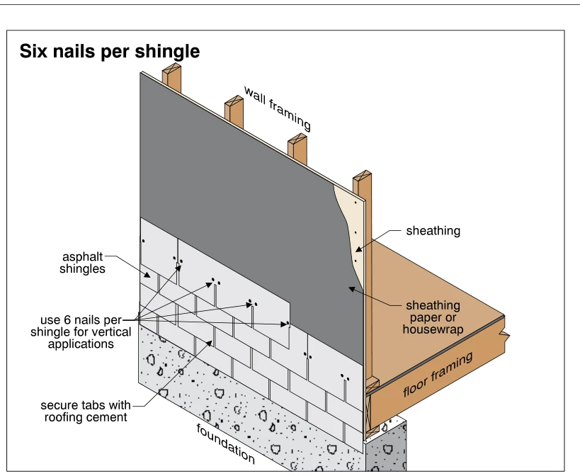 Six nails per shingle