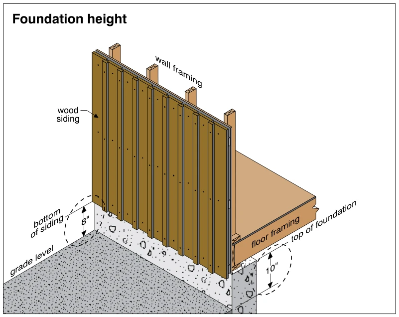 Foundation height