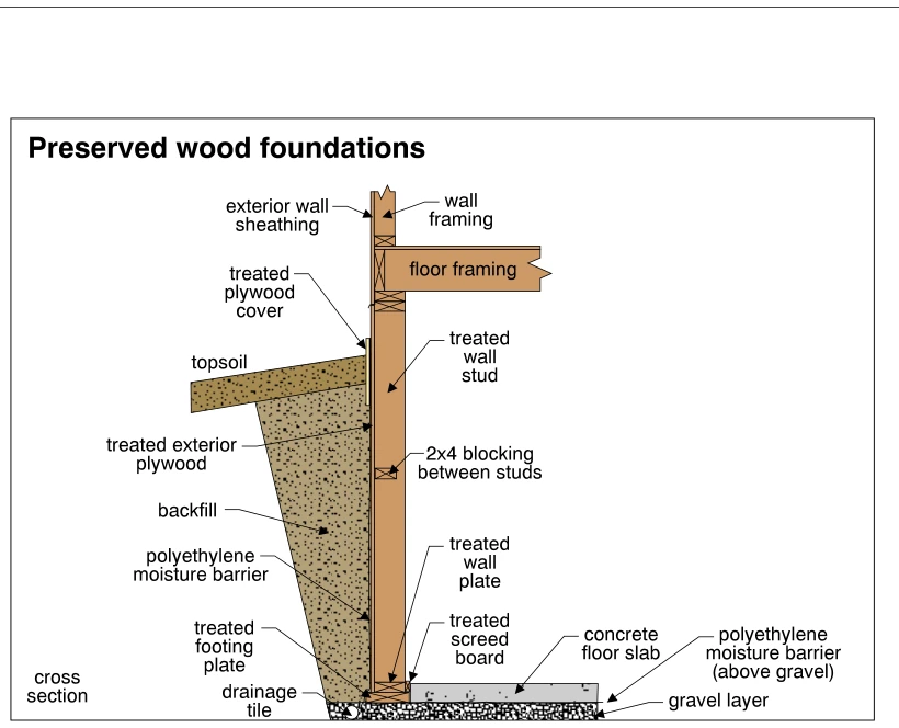 Preserved wood foundations