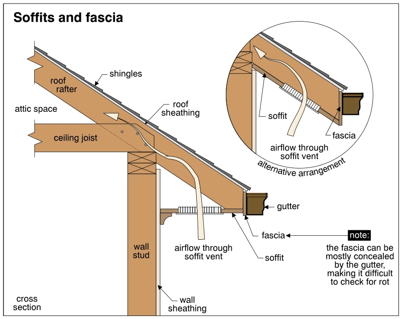 Soffits and fascia