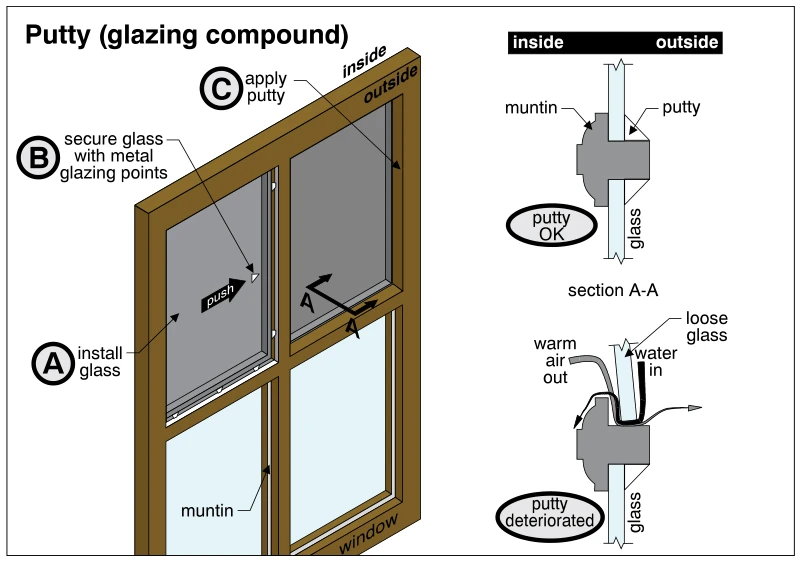 Putty (glazing compound)