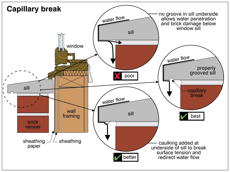 Capillary break