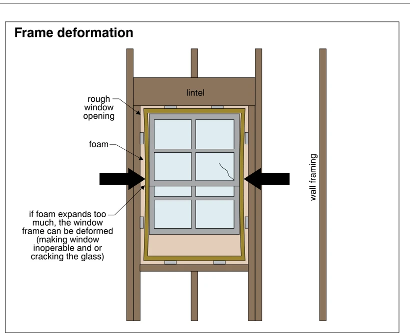 Frame deformation