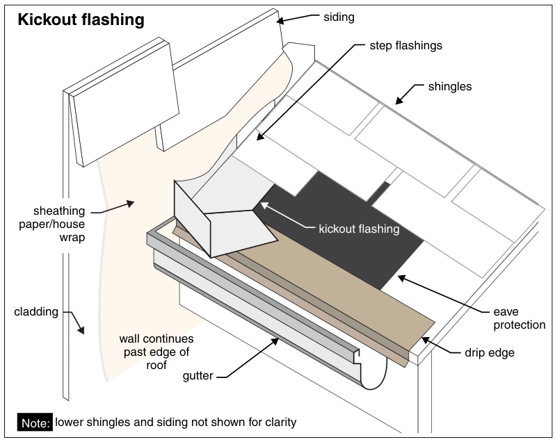Kickout flashing