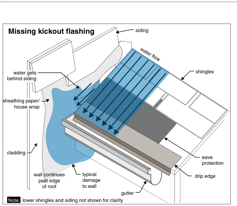 Missing kickout flashing