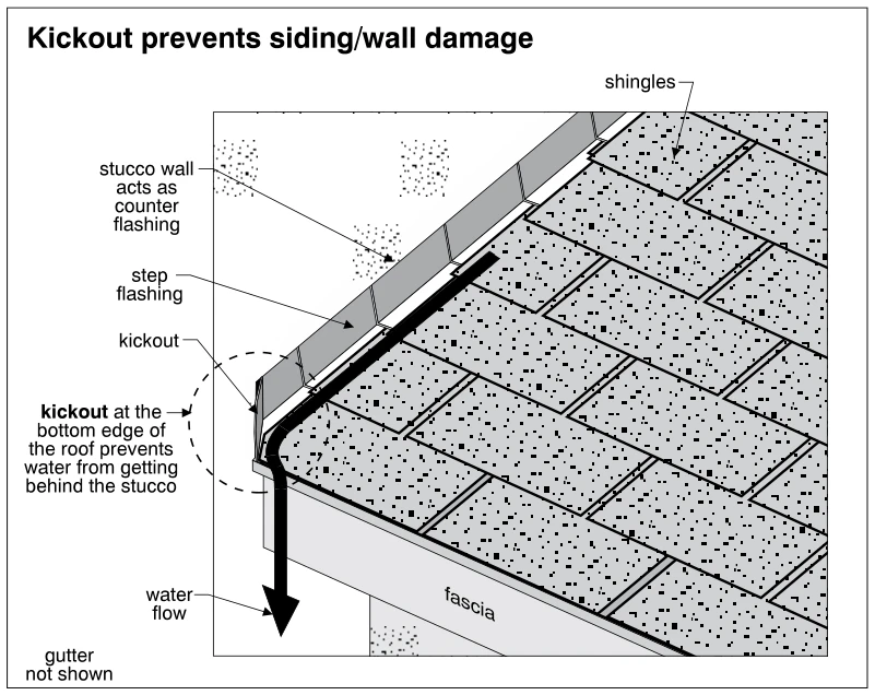 Kickout prevents siding/wall damage