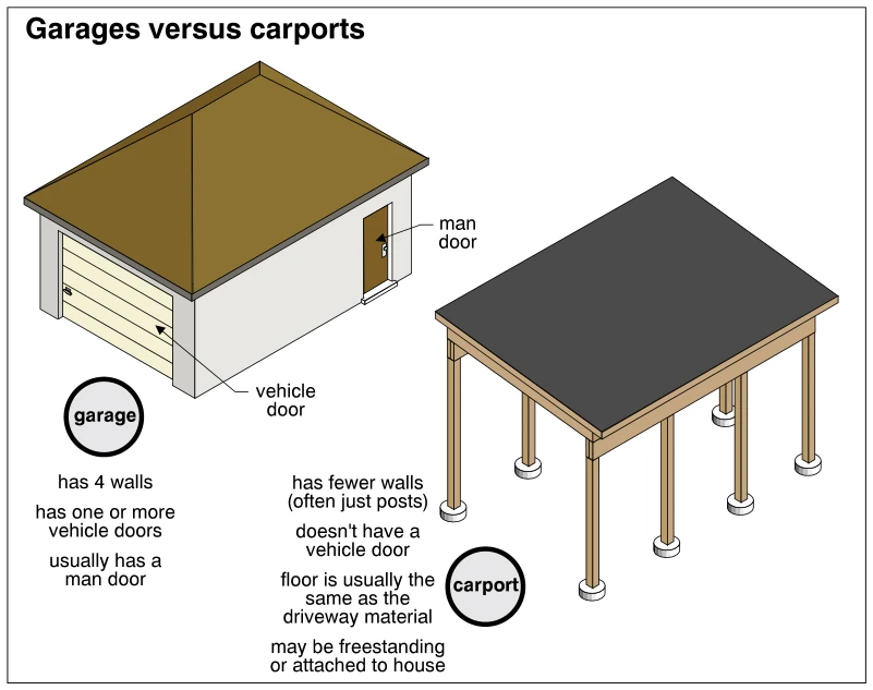 Garages versus carports