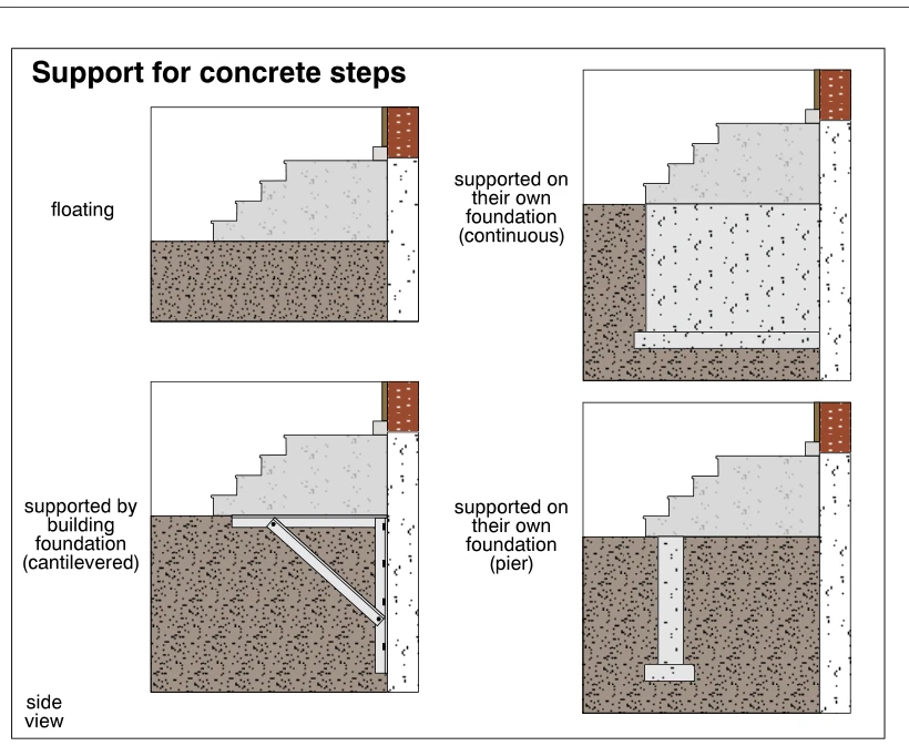 Support for concrete steps