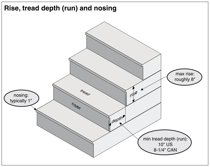 Rise, tread depth (run) and nosing