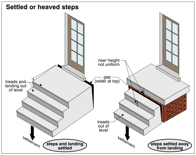 Settled or heaved steps