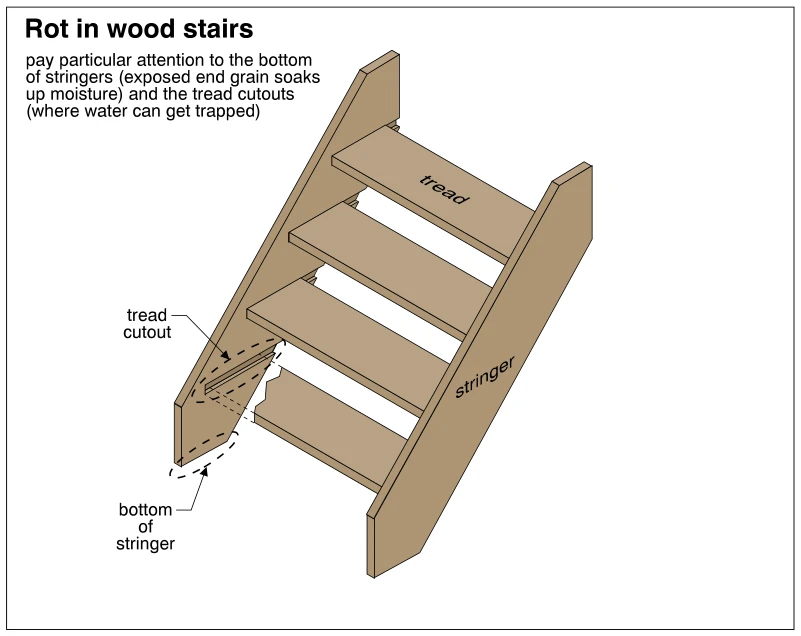 Rot in wood stairs