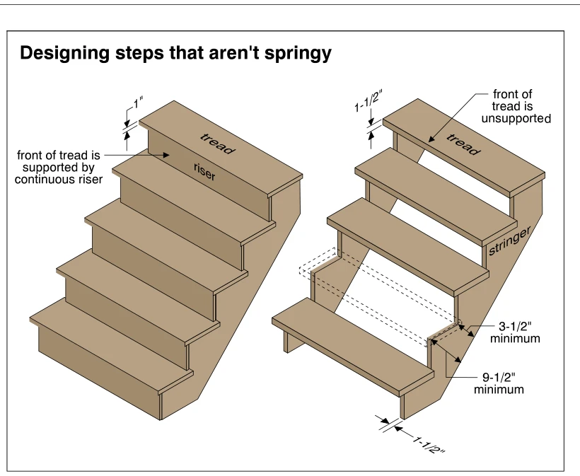 Designing steps that aren't springy