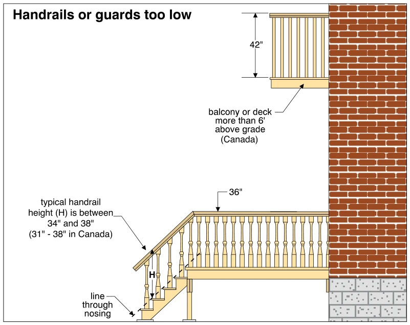 Handrails or guards too low