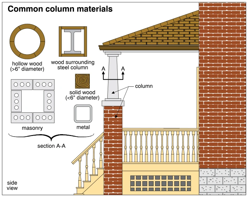 Common column materials