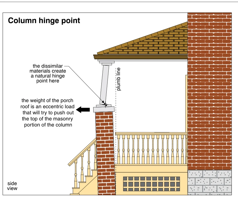 Column hinge point