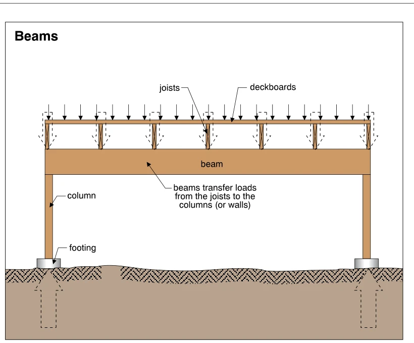 Beams