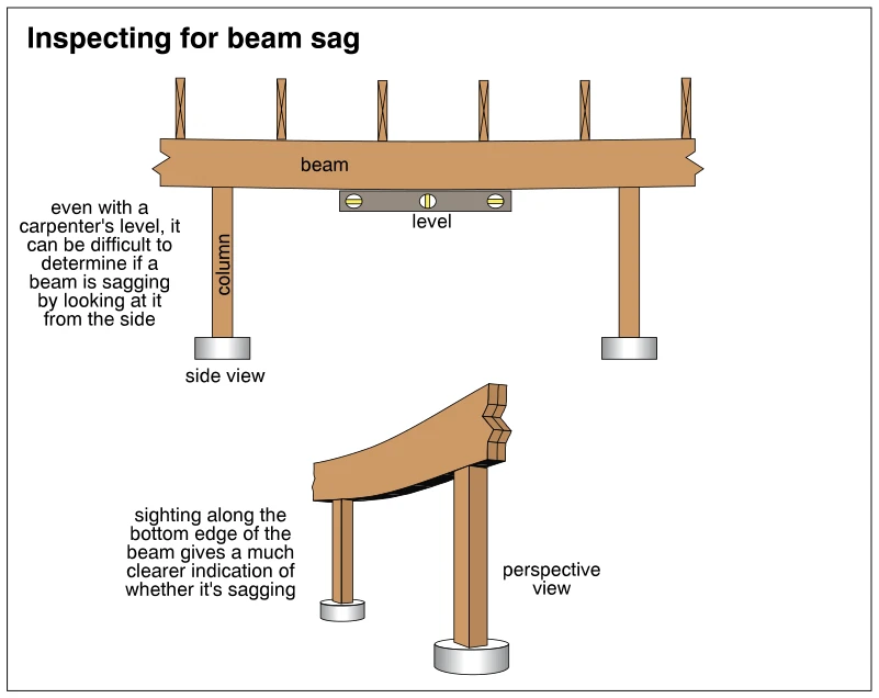 Inspecting for beam sag