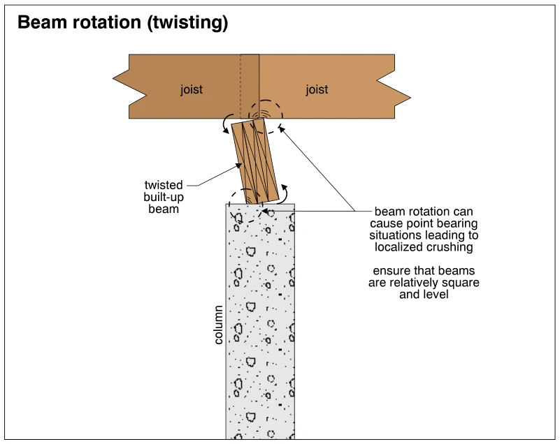 Beam rotation (twisting)