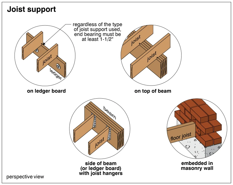 Joist support