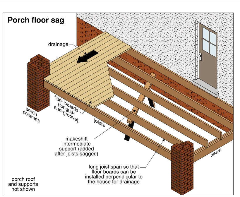 Porch floor sag