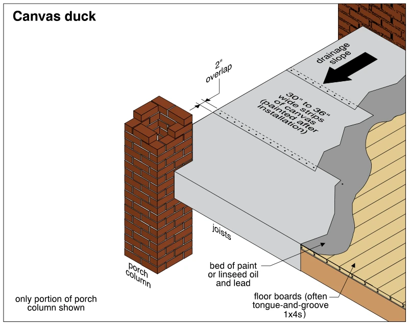 Canvas duck