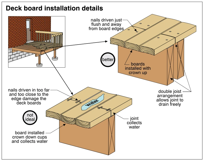 Deck board installation details