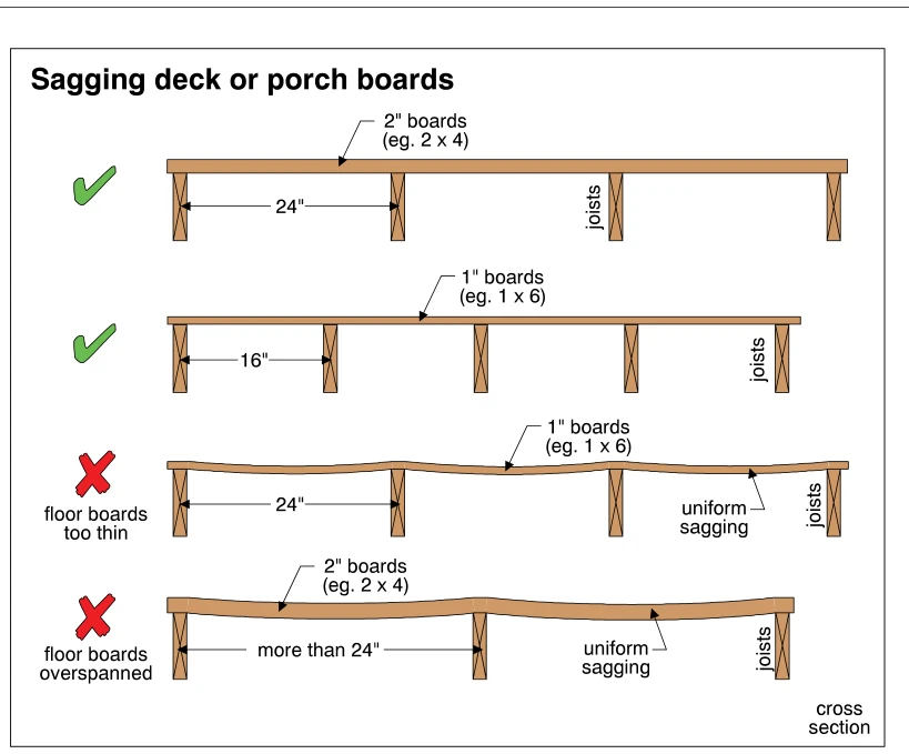 Sagging deck or porch boards