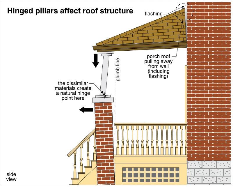 Hinged pillars affect roof structure